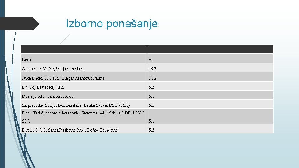 Izborno ponašanje Lista % Aleksandar Vučić, Srbija pobedjuje 49, 7 Ivica Dačić, SPS I