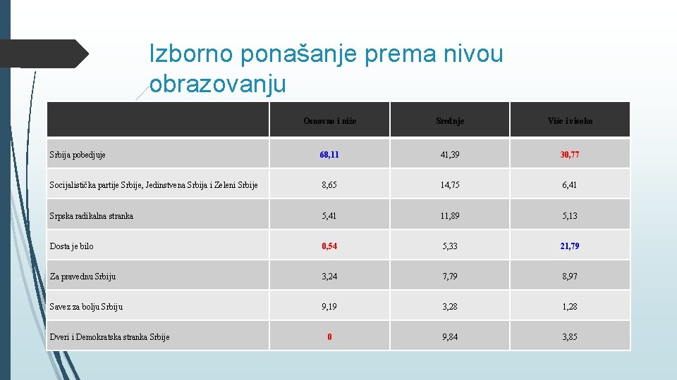 Izborno ponašanje prema nivou obrazovanju Osnovno i niže Srednje Više i visoko Srbija pobedjuje