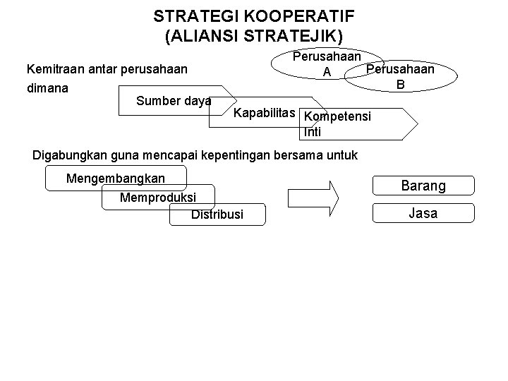 STRATEGI KOOPERATIF (ALIANSI STRATEJIK) Kemitraan antar perusahaan dimana Sumber daya Perusahaan A B Kapabilitas