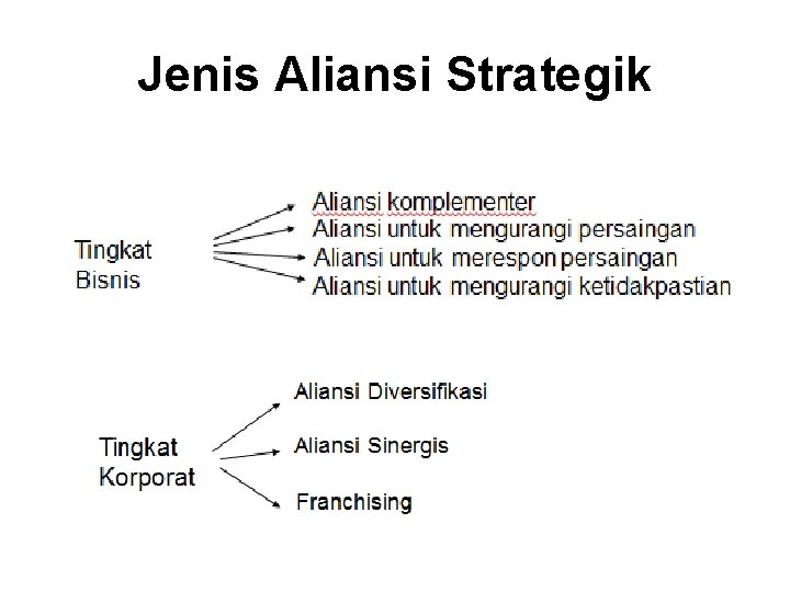 Jenis Aliansi Strategik 