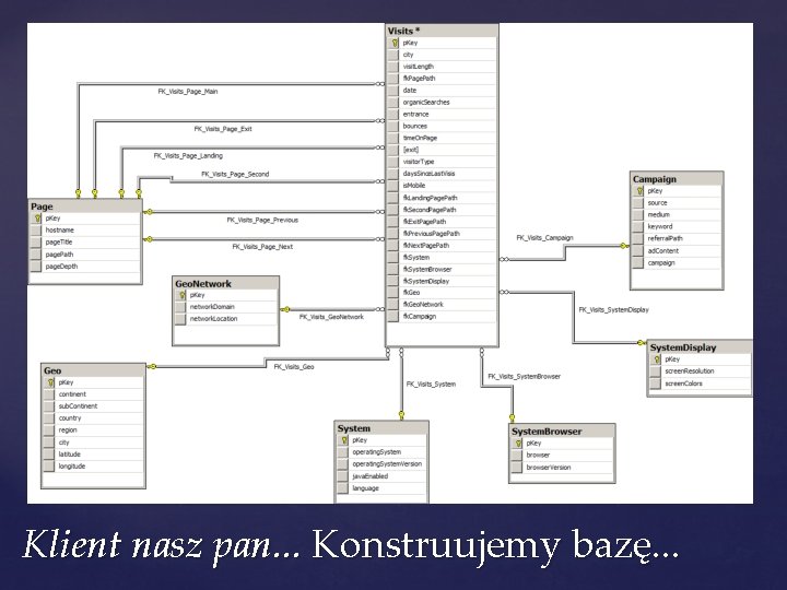 Klient nasz pan. . . Konstruujemy bazę. . . 