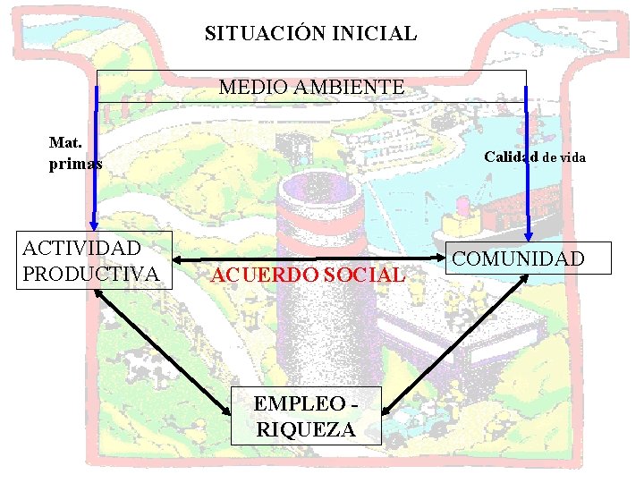 SITUACIÓN INICIAL MEDIO AMBIENTE Mat. Calidad de vida primas ACTIVIDAD PRODUCTIVA ACUERDO SOCIAL EMPLEO
