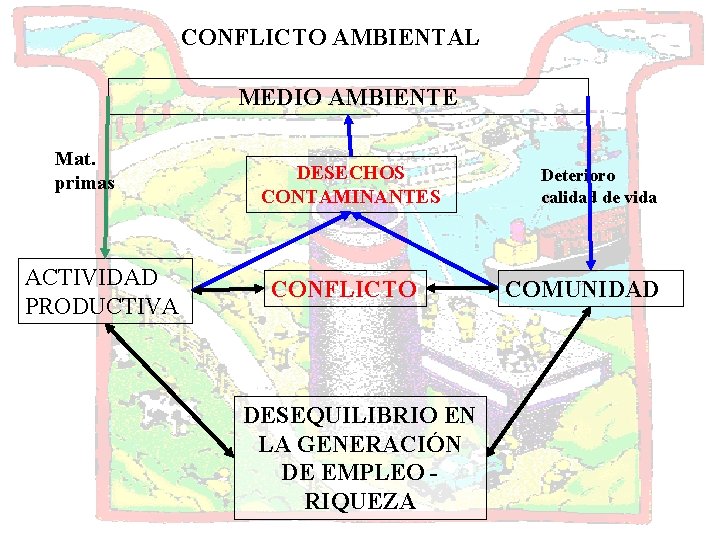 CONFLICTO AMBIENTAL MEDIO AMBIENTE Mat. primas ACTIVIDAD PRODUCTIVA DESECHOS CONTAMINANTES CONFLICTO DESEQUILIBRIO EN LA