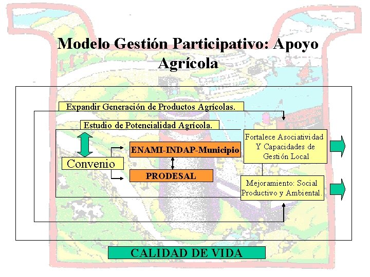 Modelo Gestión Participativo: Apoyo Agrícola Expandir Generación de Productos Agrícolas. Estudio de Potencialidad Agrícola.