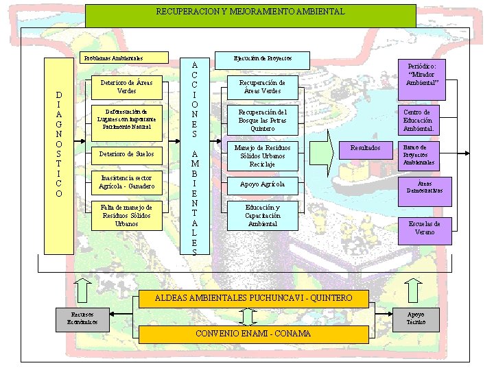 RECUPERACION Y MEJORAMIENTO AMBIENTAL Problemas Ambientales D I A G N O S T