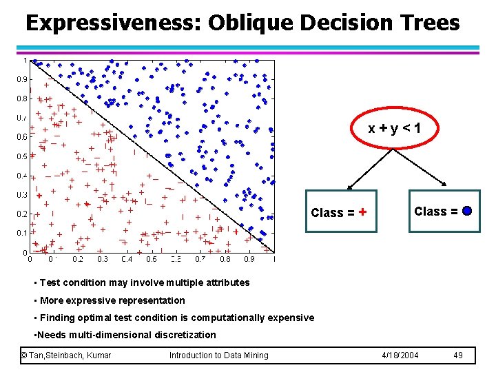 Expressiveness: Oblique Decision Trees x+y<1 Class = + Class = • Test condition may