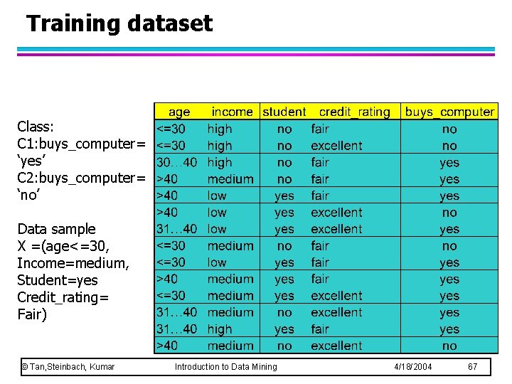 Training dataset Class: C 1: buys_computer= ‘yes’ C 2: buys_computer= ‘no’ Data sample X