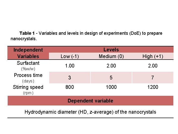 Table 1 - Variables and levels in design of experiments (Do. E) to prepare