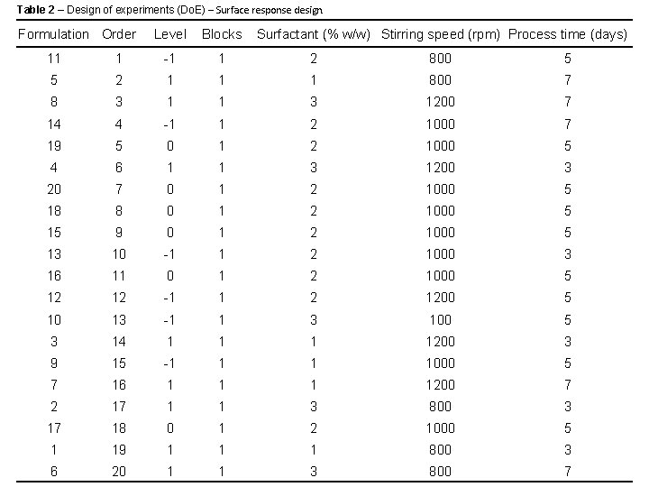 Table 2 – Design of experiments (Do. E) – Surface response design. Formulation Order