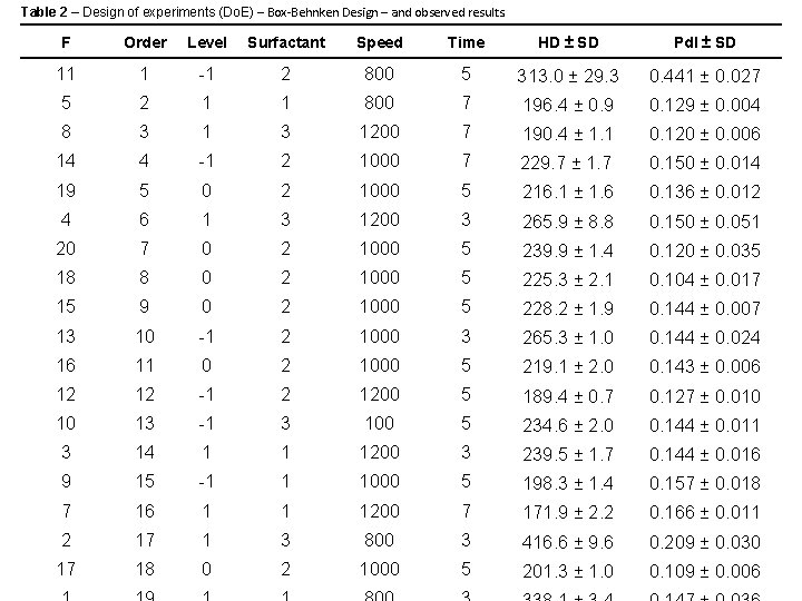 Table 2 – Design of experiments (Do. E) – Box-Behnken Design – and observed