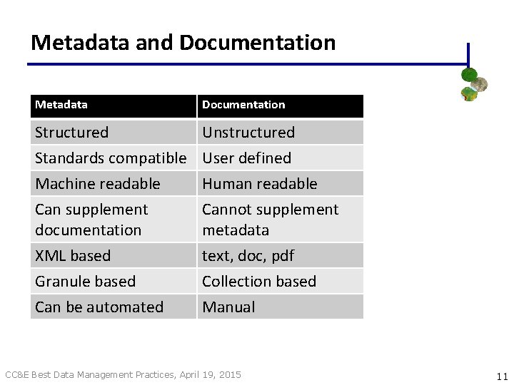 Metadata and Documentation Metadata Documentation Structured Unstructured Standards compatible User defined Machine readable Human