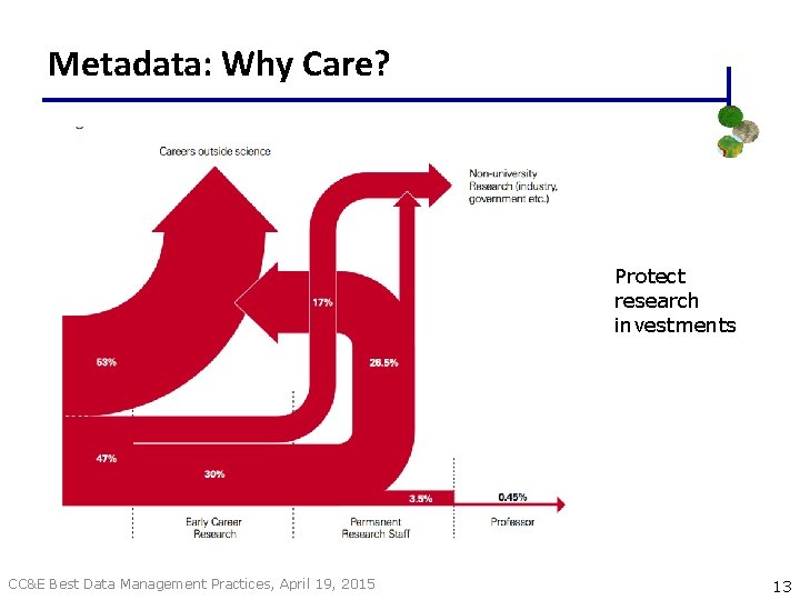Metadata: Why Care? Protect research investments CC&E Best Data Management Practices, April 19, 2015