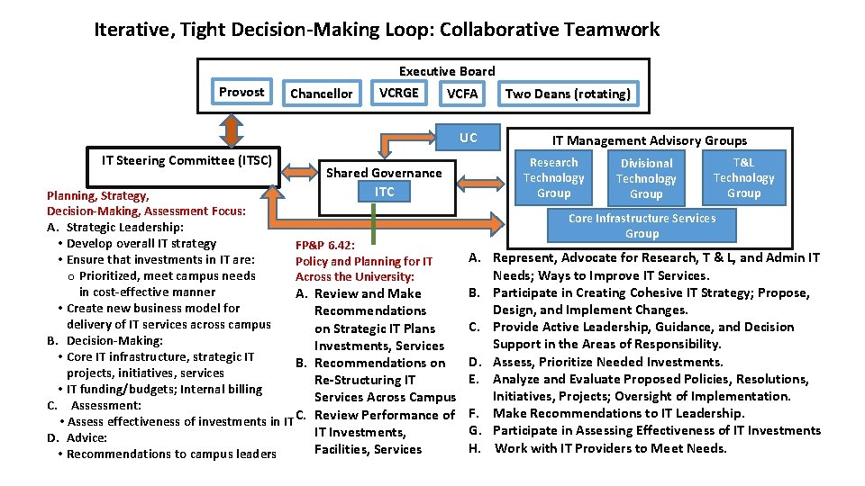 Iterative, Tight Decision-Making Loop: Collaborative Teamwork Provost Chancellor Executive Board VCRGE VCFA Two Deans
