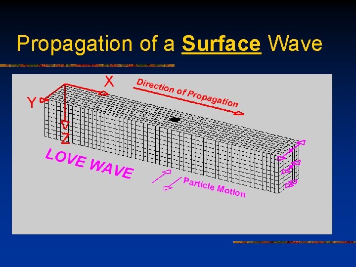 Propagation of a Surface Wave 