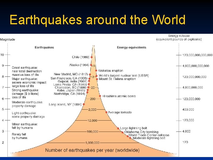 Earthquakes around the World 