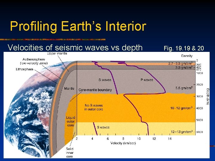 Profiling Earth’s Interior Velocities of seismic waves vs depth Fig. 19 & 20 