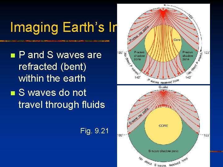 Imaging Earth’s Interior n n P and S waves are refracted (bent) within the