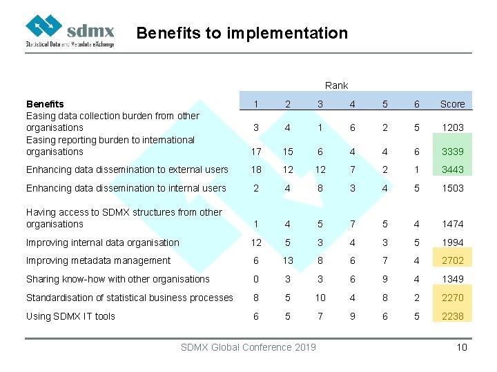 Benefits to implementation Rank Benefits Easing data collection burden from other organisations Easing reporting