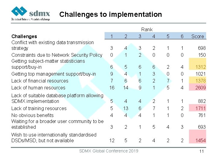 Challenges to implementation Rank Challenges Conflict with existing data transmission strategy Constraints due to