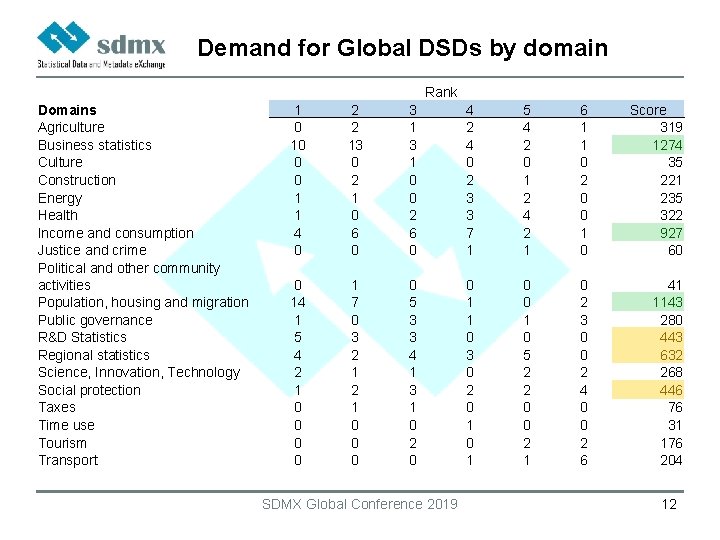 Demand for Global DSDs by domain Rank Domains Agriculture Business statistics Culture Construction Energy
