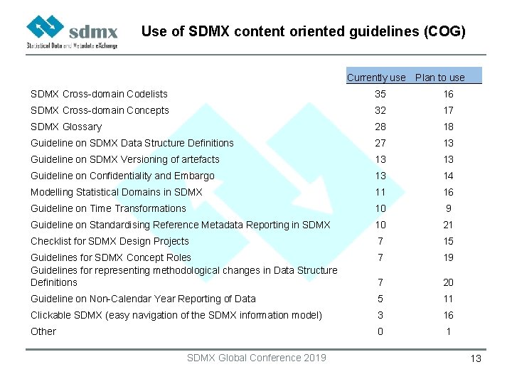 Use of SDMX content oriented guidelines (COG) Currently use Plan to use SDMX Cross-domain