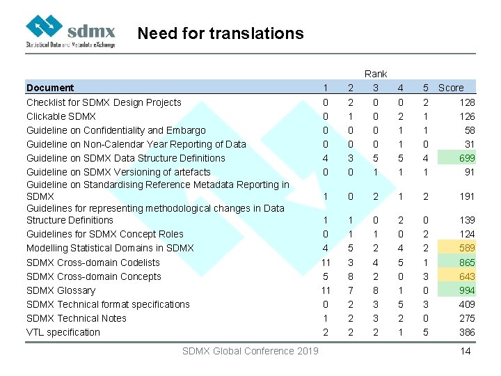 Need for translations Document Checklist for SDMX Design Projects Clickable SDMX Guideline on Confidentiality