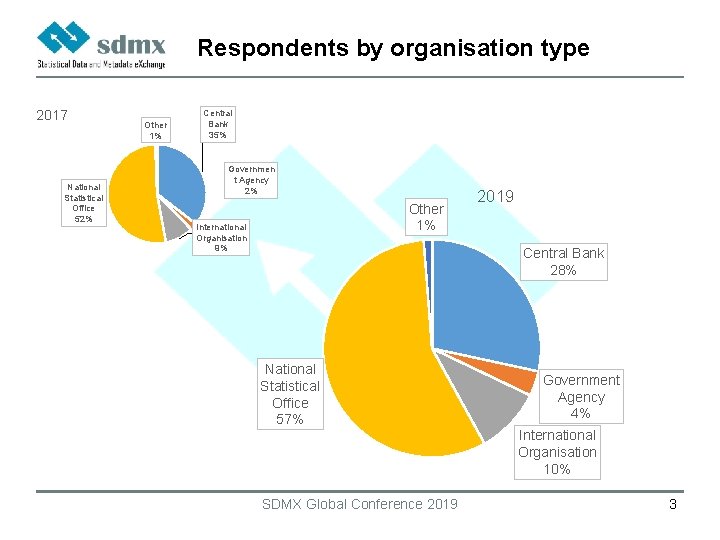 Respondents by organisation type 2017 National Statistical Office 52% Other 1% Central Bank 35%