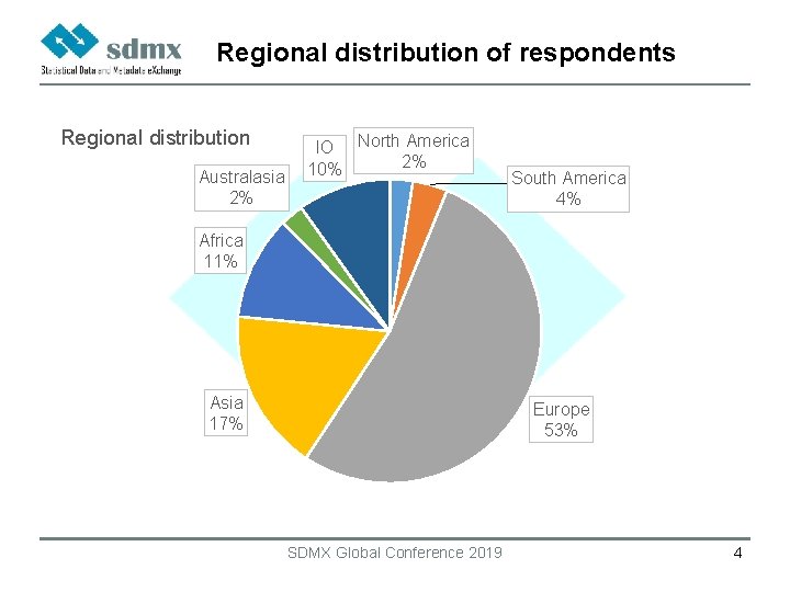 Regional distribution of respondents Regional distribution Australasia 2% IO North America 2% 10% South