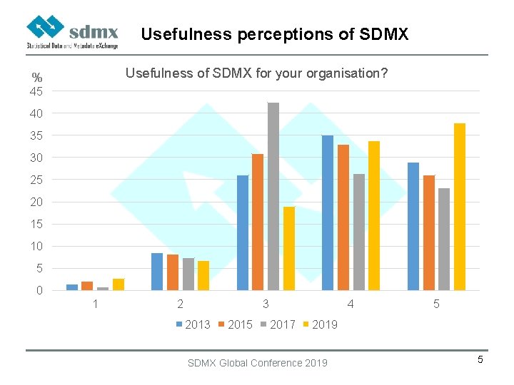 Usefulness perceptions of SDMX Usefulness of SDMX for your organisation? % 45 40 35