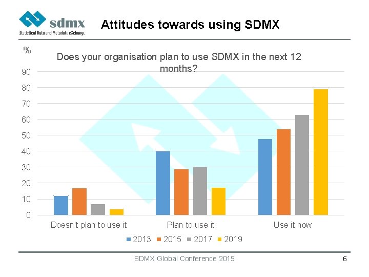 Attitudes towards using SDMX % 90 Does your organisation plan to use SDMX in