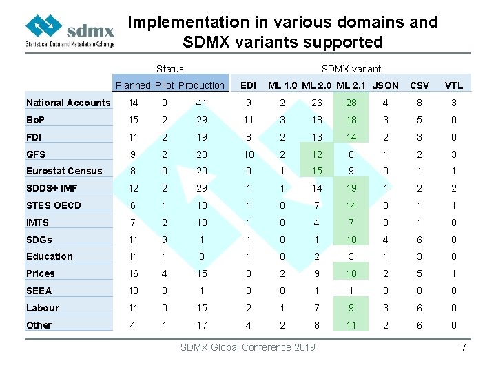 Implementation in various domains and SDMX variants supported Status SDMX variant Planned Pilot Production