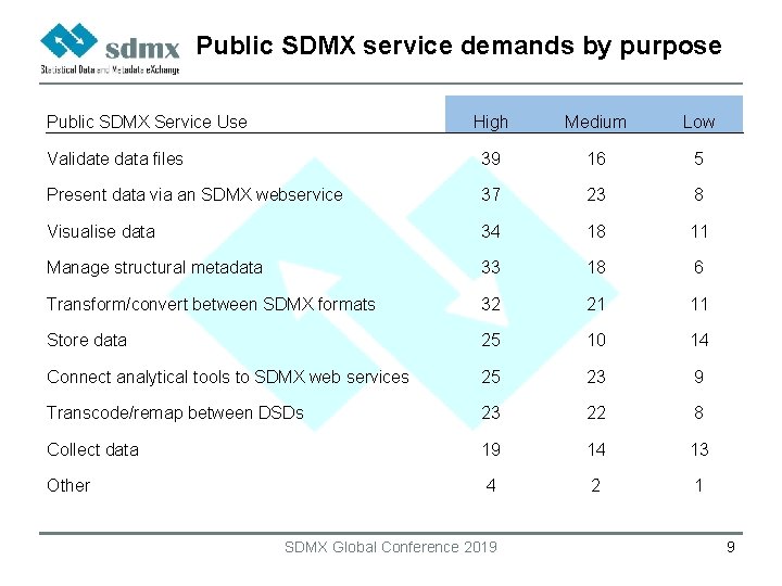 Public SDMX service demands by purpose Public SDMX Service Use High Medium Low Validate