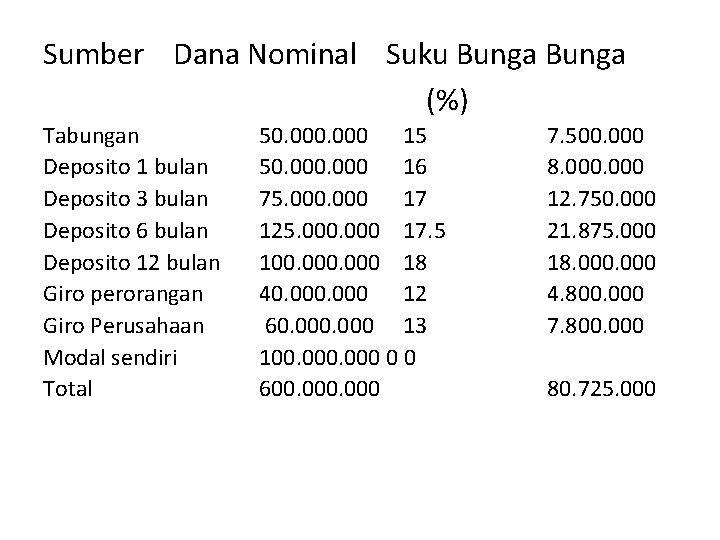 Sumber Dana Nominal Suku Bunga (%) Tabungan Deposito 1 bulan Deposito 3 bulan Deposito
