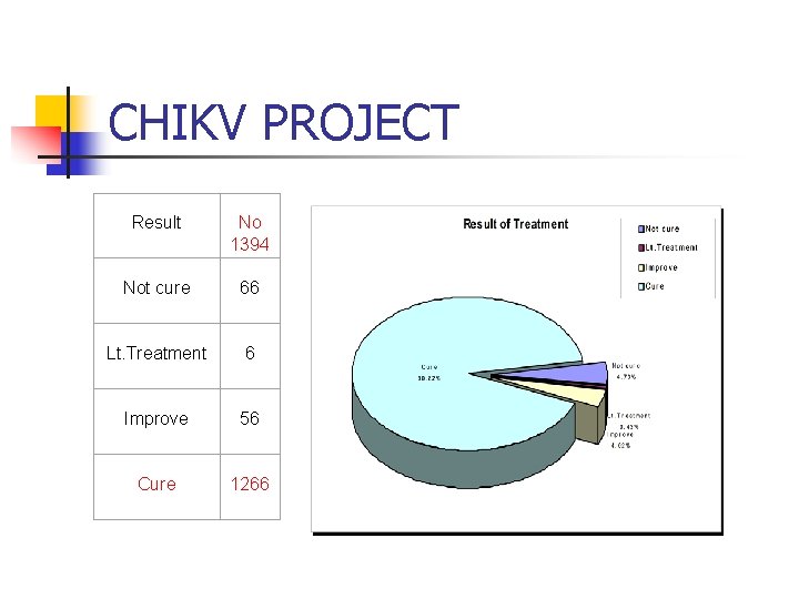 CHIKV PROJECT Result No 1394 Not cure 66 Lt. Treatment 6 Improve 56 Cure