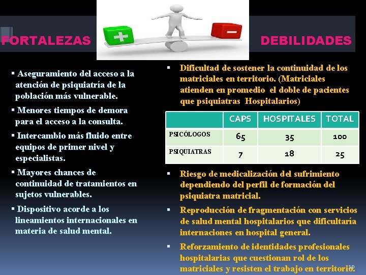 FORTALEZAS Aseguramiento del acceso a la atención de psiquiatría de la población más vulnerable.