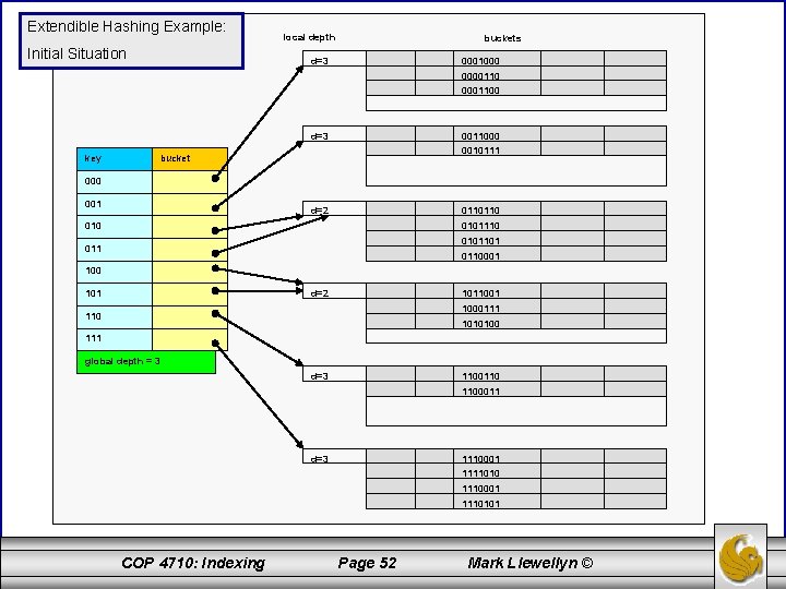 Extendible Hashing Example: Initial Situation local depth buckets d=3 0001000 00001100 d=3 key 0011000