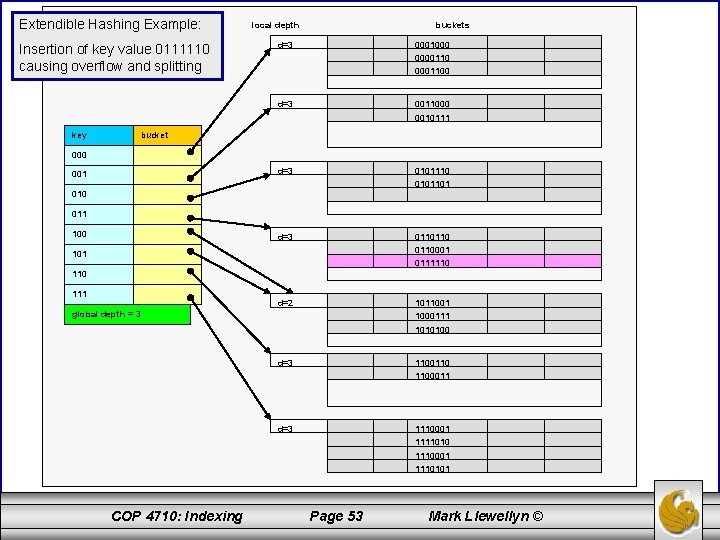 Extendible Hashing Example: Insertion of key value 0111110 causing overflow and splitting key local