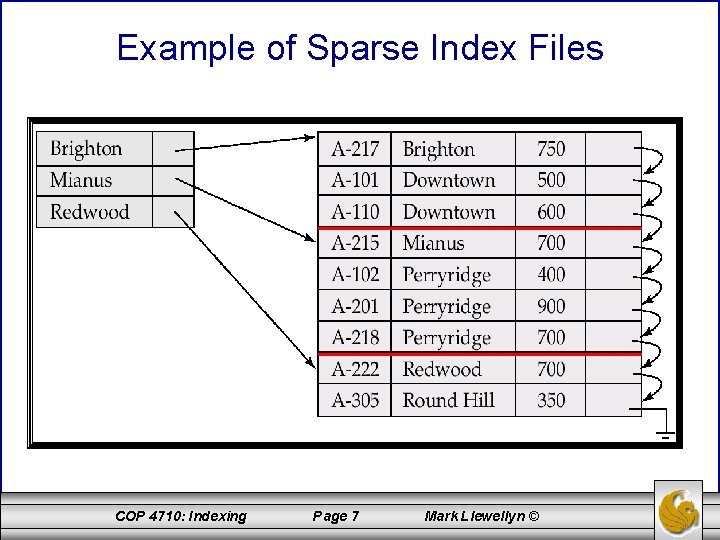 Example of Sparse Index Files COP 4710: Indexing Page 7 Mark Llewellyn © 