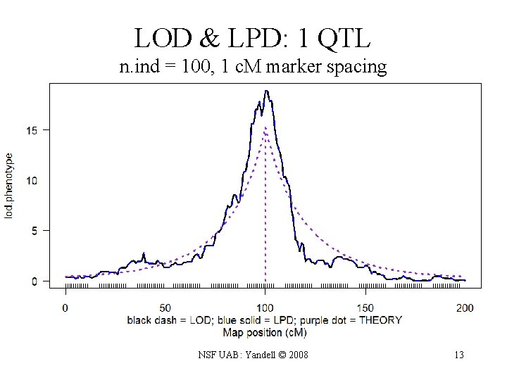 LOD & LPD: 1 QTL n. ind = 100, 1 c. M marker spacing