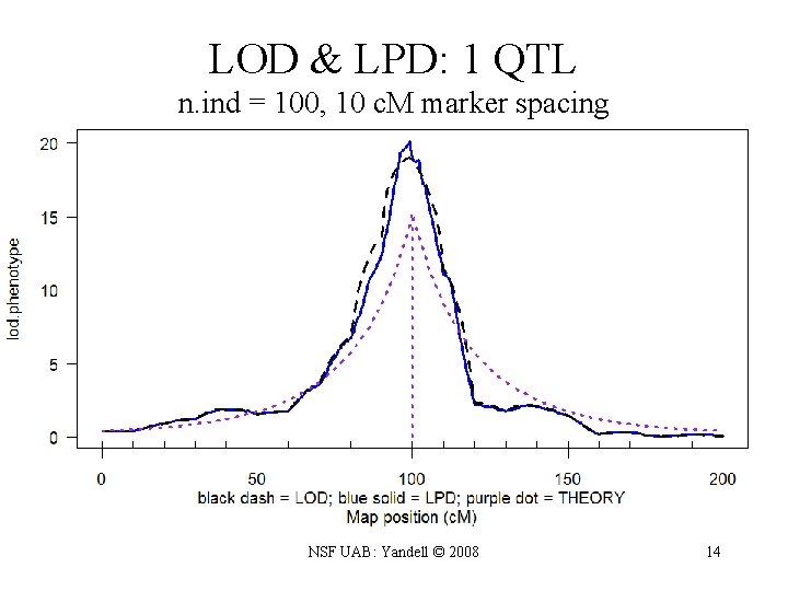 LOD & LPD: 1 QTL n. ind = 100, 10 c. M marker spacing
