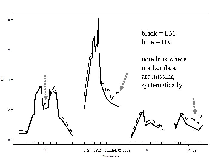 black = EM blue = HK note bias where marker data are missing systematically