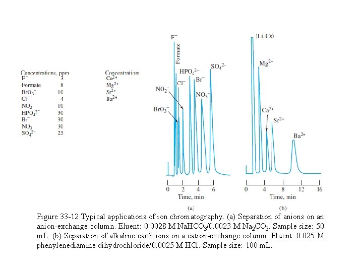 Figure 33 -12 Typical applications of ion chromatography. (a) Separation of anions on an