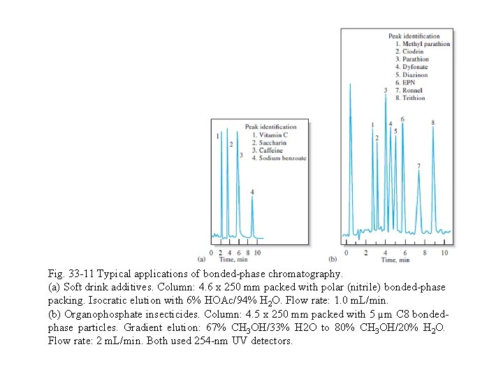 Fig. 33 -11 Typical applications of bonded-phase chromatography. (a) Soft drink additives. Column: 4.