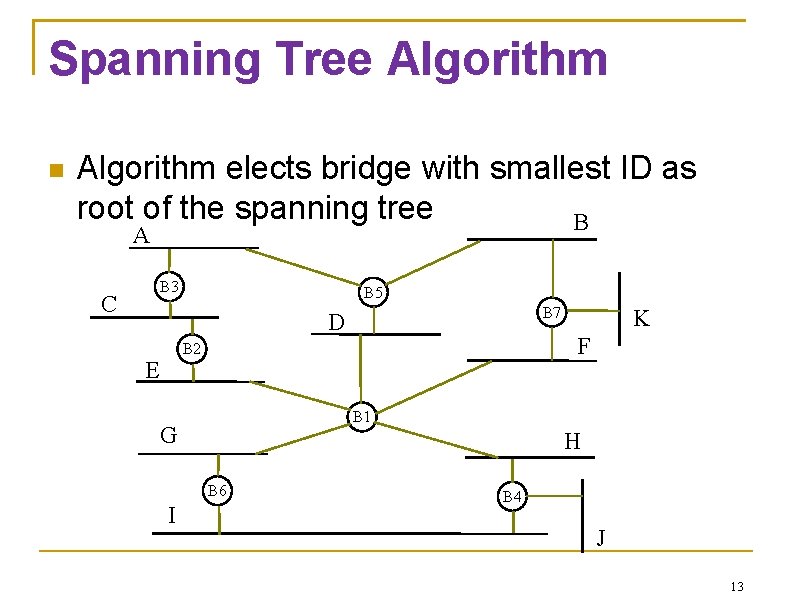 Spanning Tree Algorithm elects bridge with smallest ID as root of the spanning tree
