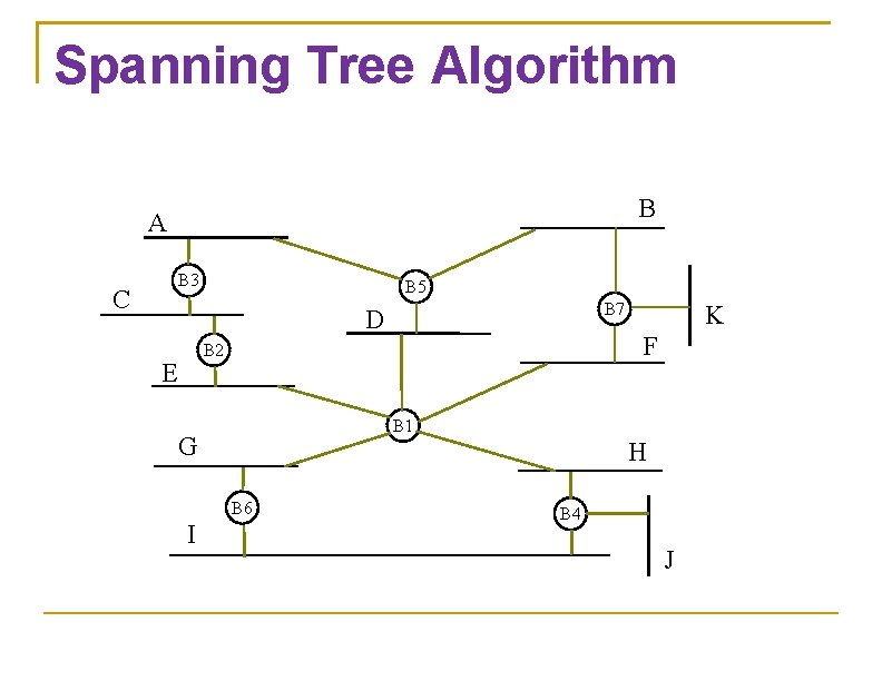Spanning Tree Algorithm B A B 3 C B 5 B 7 D F