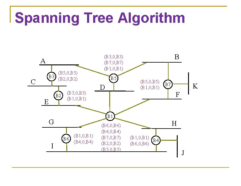 Spanning Tree Algorithm A (B 5, 0, B 5) B 3 (B 2, 0,