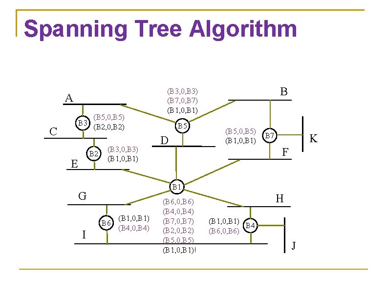 Spanning Tree Algorithm A (B 5, 0, B 5) B 3 (B 2, 0,
