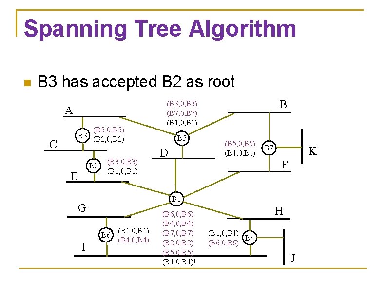 Spanning Tree Algorithm B 3 has accepted B 2 as root A (B 5,