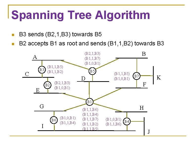 Spanning Tree Algorithm B 3 sends (B 2, 1, B 3) towards B 5