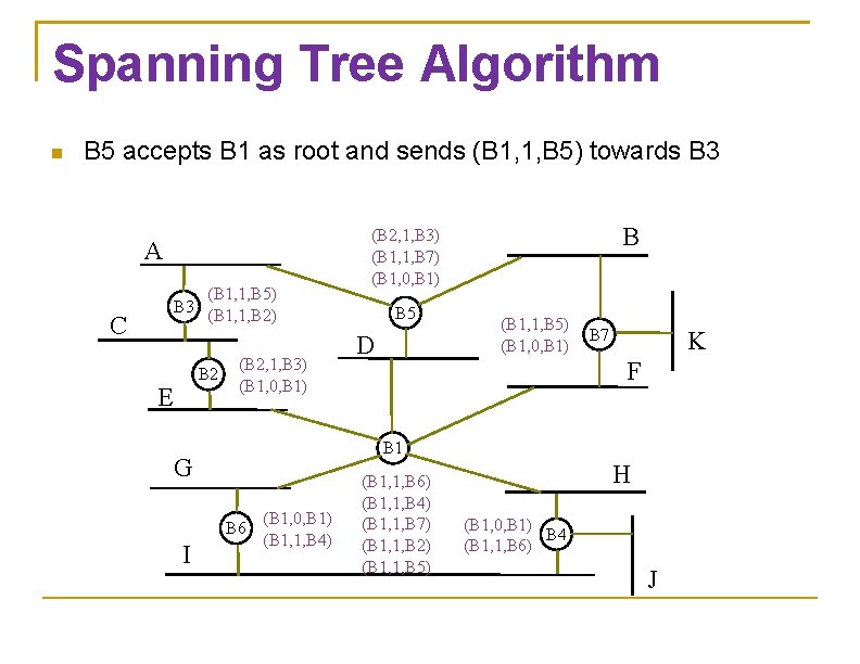Spanning Tree Algorithm B 5 accepts B 1 as root and sends (B 1,
